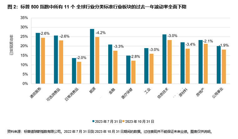 标普500低波动率指数2023年11月的定期调整: 图表 2