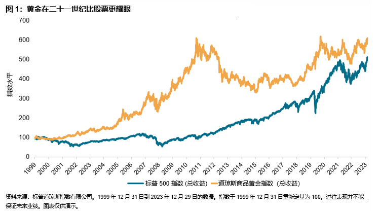 二十一世纪福克斯： 道琼斯商品黄金指数本世纪跑赢股票和债券: 图表 1