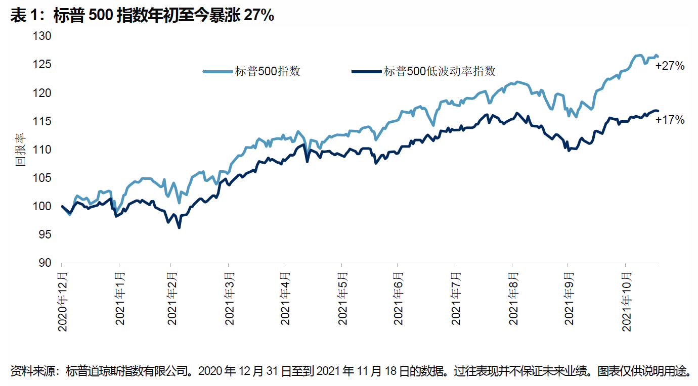 信息技术已发展成为标普500低波动率指数中的 稳定力量: 图表 1