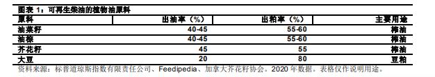 可再生柴油原料—一种替代性清洁能源投资 第 1 部分: 图表 1