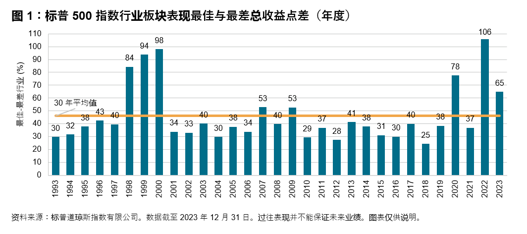 物竞天择：股票行业板块的战术与战略应用: 图表 1