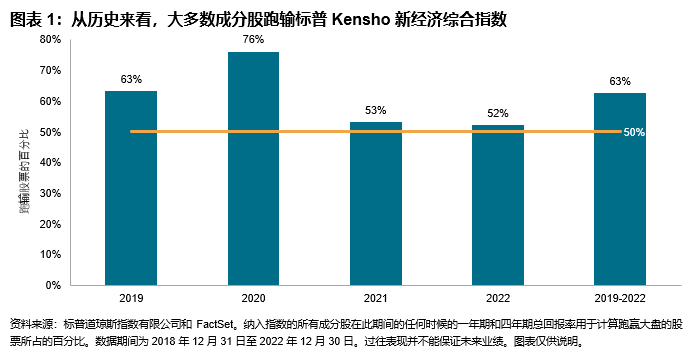 通过标普 Kensho 新经济指数进行主题投资: 图表 1