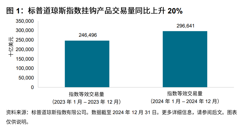 指数流动性概览:2024 年标普道琼斯指数挂钩交易: 图表 1