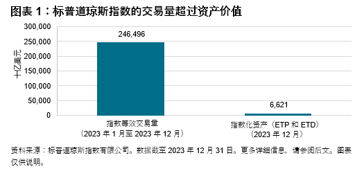 指数流动性概览：标普道琼斯指数挂钩交易: 图表 1