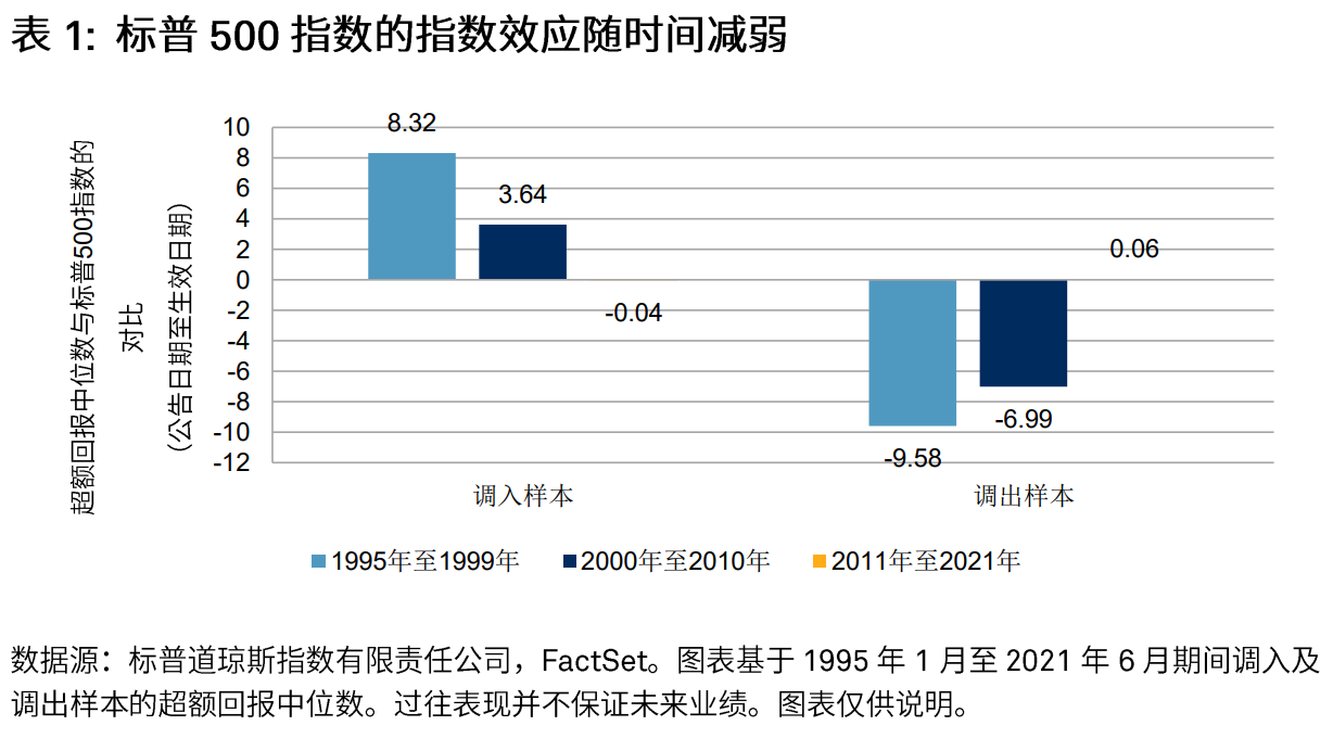 剖析指数效应：回顾标普500指数®成分股于三十年间的变化: 图表 1