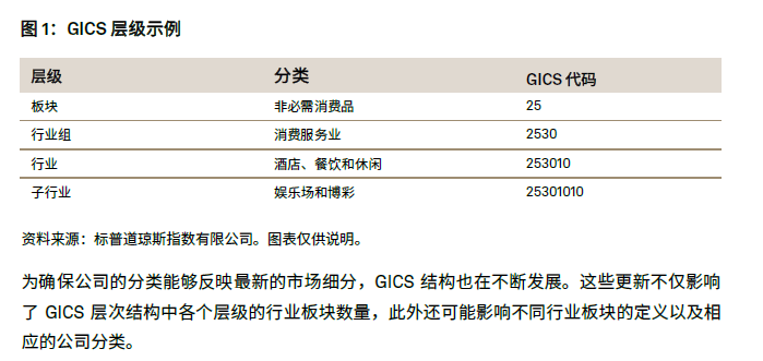 市场热话 - 标普 500® 行业指数概览与全球行业分类标准 (GICS) ® 的 25 年发展历程: 图表 1