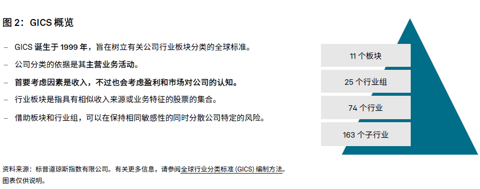 市场热话 - 标普 500® 行业指数概览与全球行业分类标准 (GICS) ® 的 25 年发展历程: 图表 2