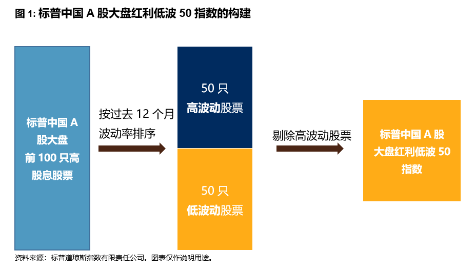 市场热话 - 在不确定环境中寻求稳定：中国A股市场的红利低波策略: 图表 1