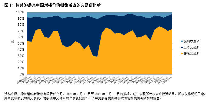 Exhibit 1: 市场热话：标普沪港深中国增强价值指数