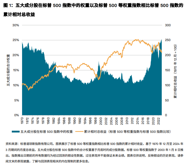 图 1：五大成分股在标普 500 指数中的权重以及标普 500 等权重指数相比标普 500 指数的
累计相对总收益 