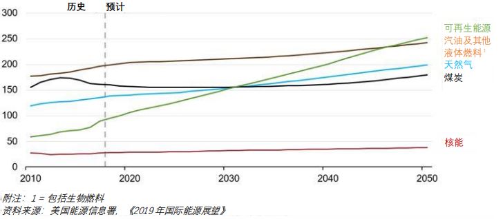 为何洁净能源获得市场青睐？: 图表 1